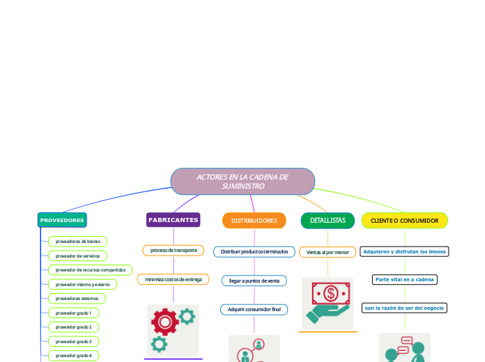ACTORES EN LA CADENA DE SUMINISTRO