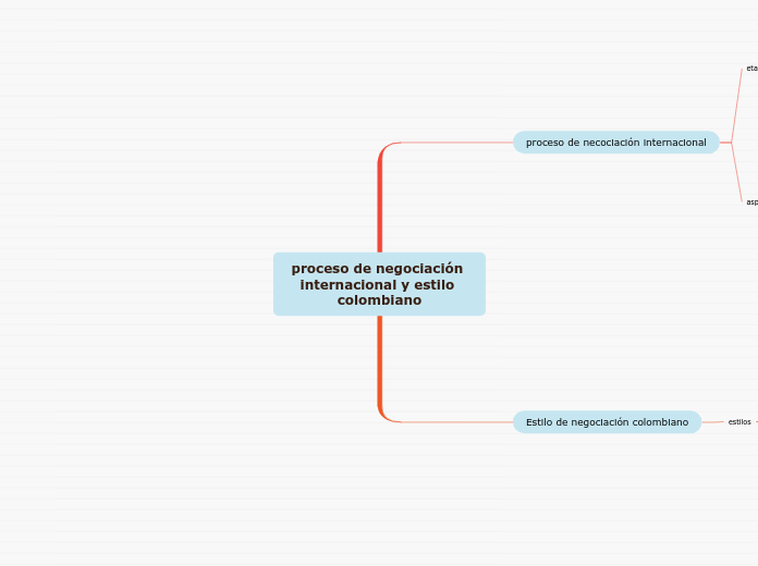 proceso de negociación internacional y estilo colombiano