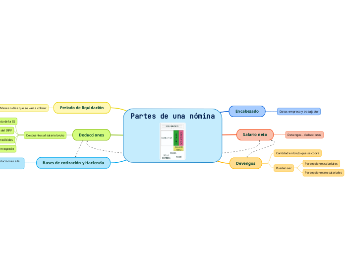 Partes de una nómina