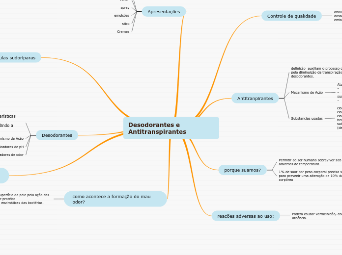 Desodorantes e Antitranspirantes