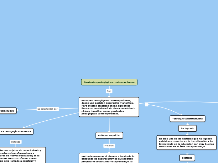 Corrientes pedagógicas contemporáneas.