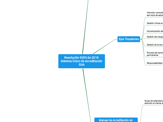 Resolución 5095 de 2018 Sistema Único de Acreditación SUA