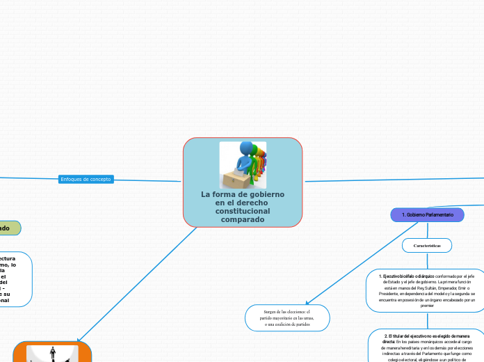La forma de gobierno
en el derecho constitucional
comparado