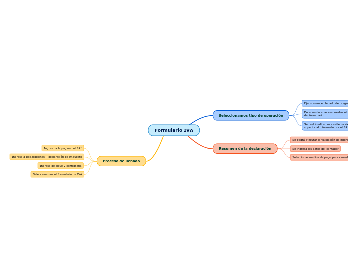 Formulario IVA