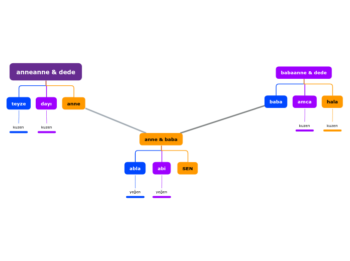 soyağacı eğitimi organigramı