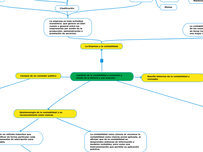 Cambios de la contabilidad y evolución a través de la historia y sus avances.