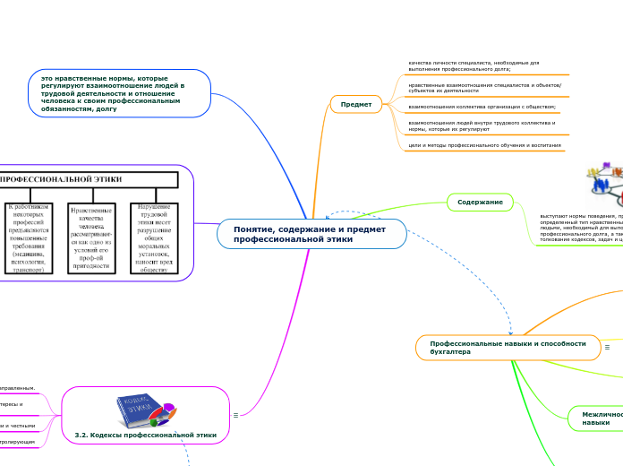 Понятие, содержание и предмет профессиональной этики