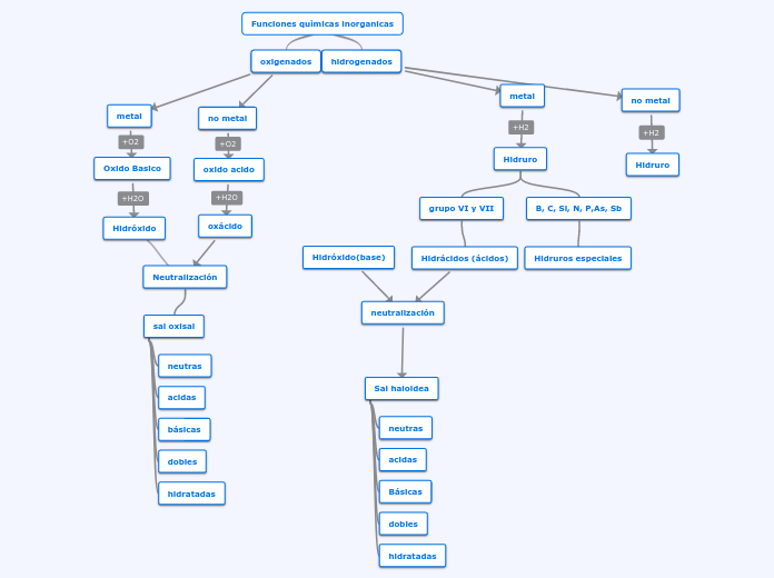 Funciones quìmicas inorganicas