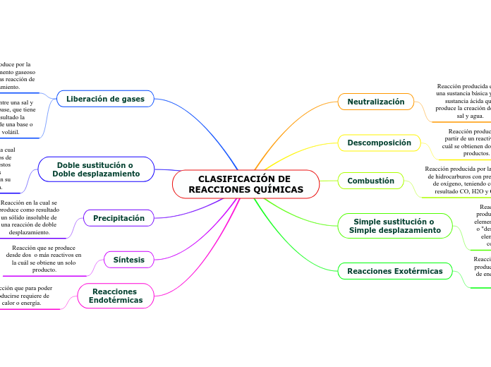 CLASIFICACIÓN DE REACCIONES QUÍMICAS