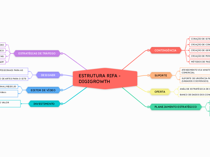 ESTRUTURA RIFA - DIGIGROWTH 