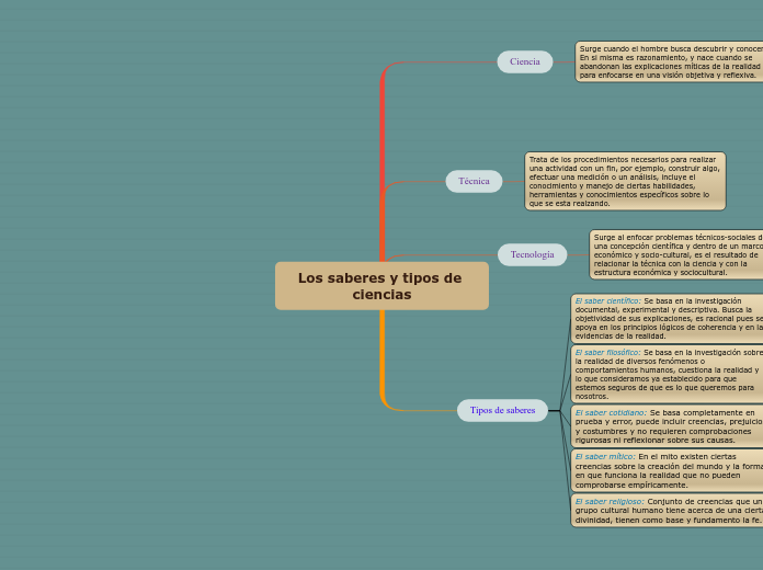 Los saberes y tipos de ciencias