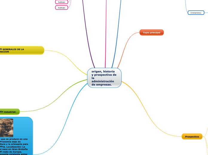 origen, historia y prospectiva de la  administración de empresas.