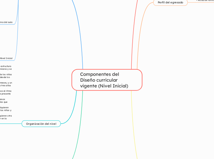 Componentes del Diseño curricular vigente (Nivel Inicial)