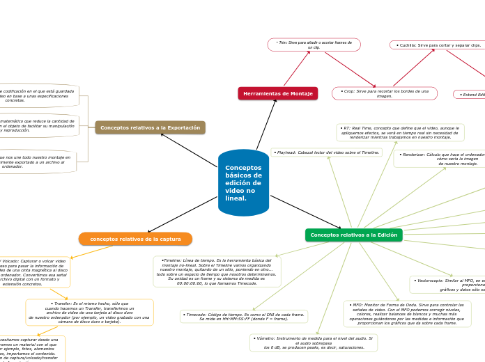 Conceptos
básicos de
edición de
video no
lineal.