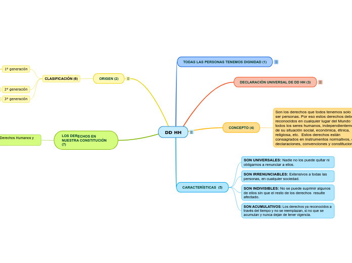 FEC - DERECHOS HUMANOS - Valentina Godoy 2°7