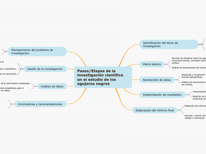 Pasos/Etapas de la investigación científica en el estudio de los agujeros negros