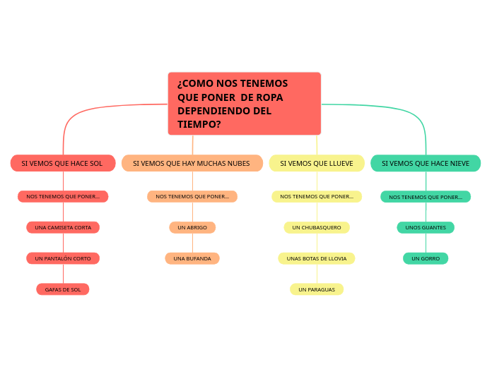 ¿COMO NOS TENEMOS QUE PONER  DE ROPA DEPENDIENDO DEL TIEMPO?