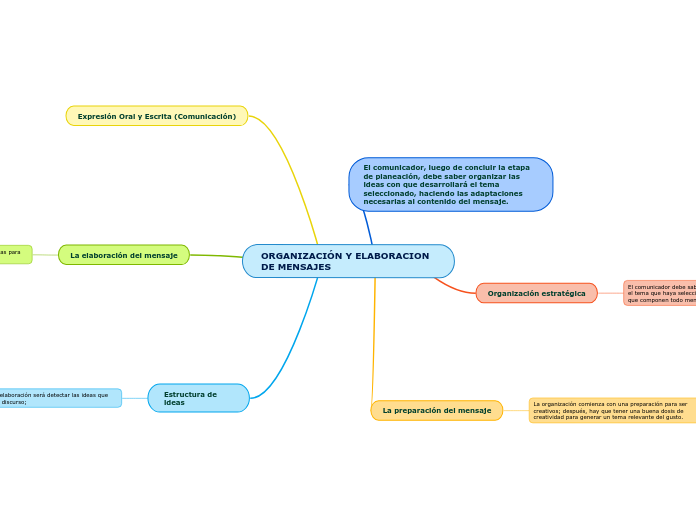 ORGANIZACIÓN Y ELABORACION DE MENSAJES