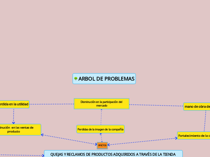 ARBOL DE PROBLEMAS