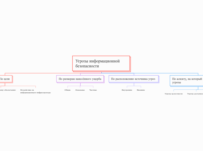 Угрозы информационной безопасности