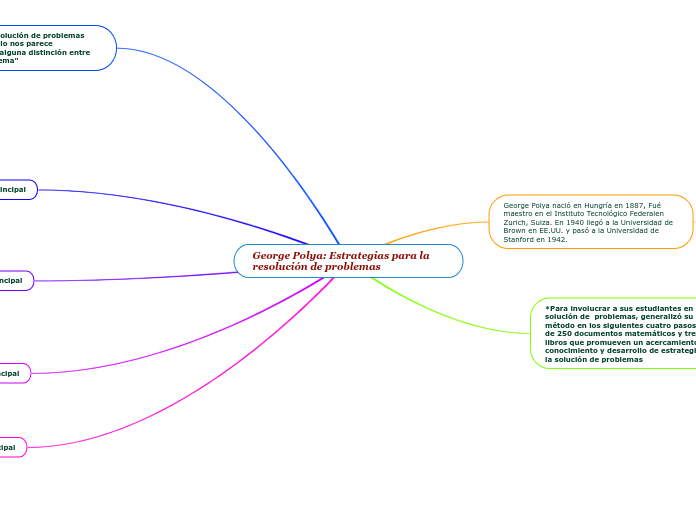 George Polya: Estrategias para la resolución de problemas