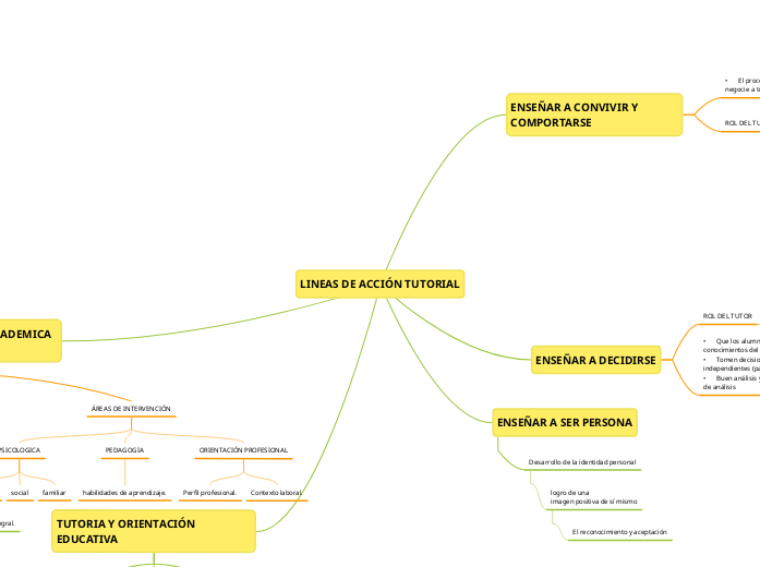 LINEAS DE ACCIÓN TUTORIAL