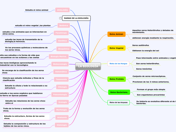 LA BIOLOGÍA