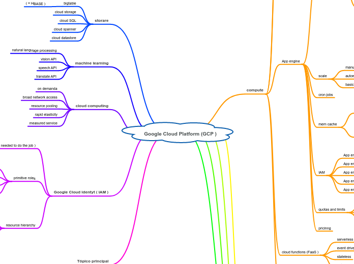 Google Cloud Platform (GCP )