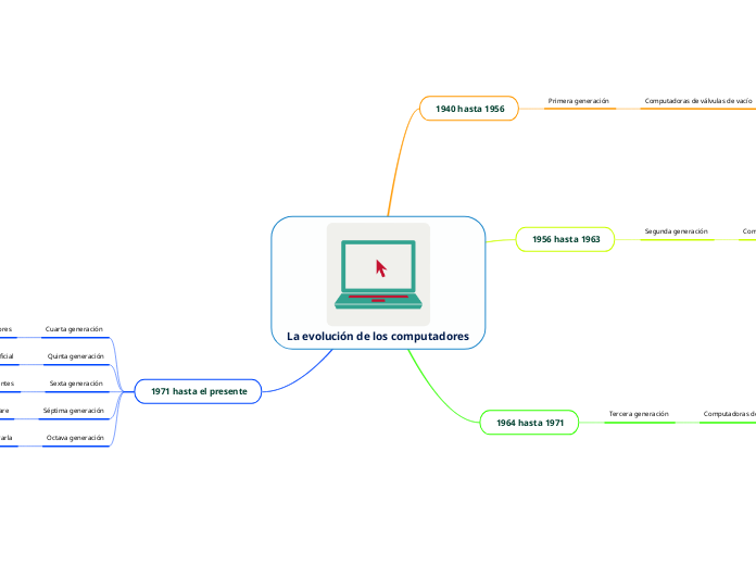 La evolución de los computadores