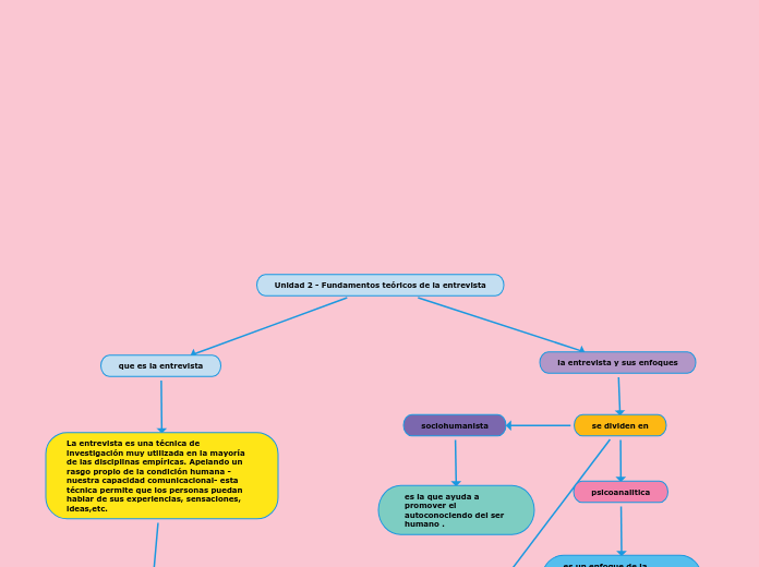 Unidad 2 - Fundamentos teóricos de la entrevista
