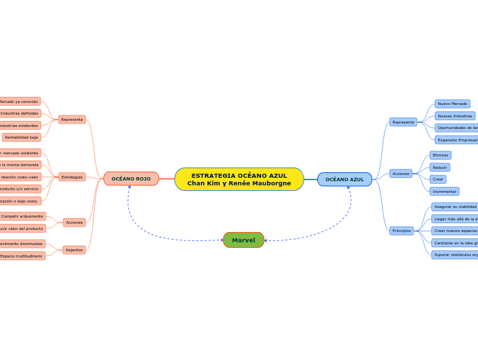 ESTRATEGIA OCÉANO AZUL
Chan Kim y Renée Mauborgne