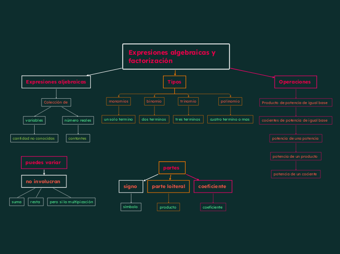 Expresiones algebraicas y factorización