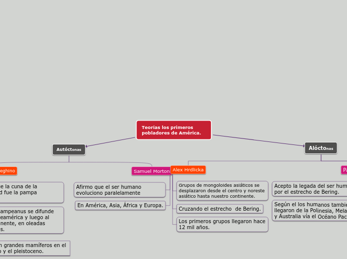 Teorías los primeros pobladores de América.
