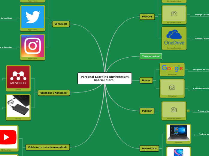 Personal Learning Environment
              Gabriel Riera