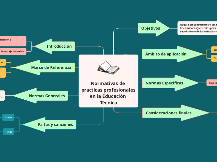 Normativas de practicas profesionales en la Educación Técnica