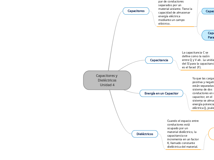 Capacitores y Dieléctricos
Unidad 4