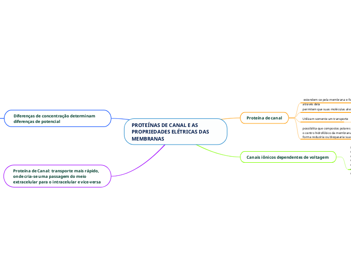 PROTEÍNAS DE CANAL E ASPROPRIEDADES ELÉTRICAS DAS MEMBRANAS