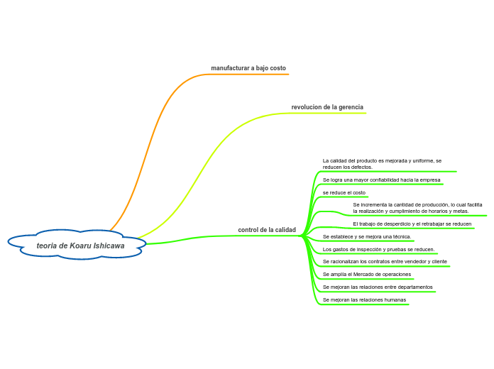 teoria de Koaru Ishicawa