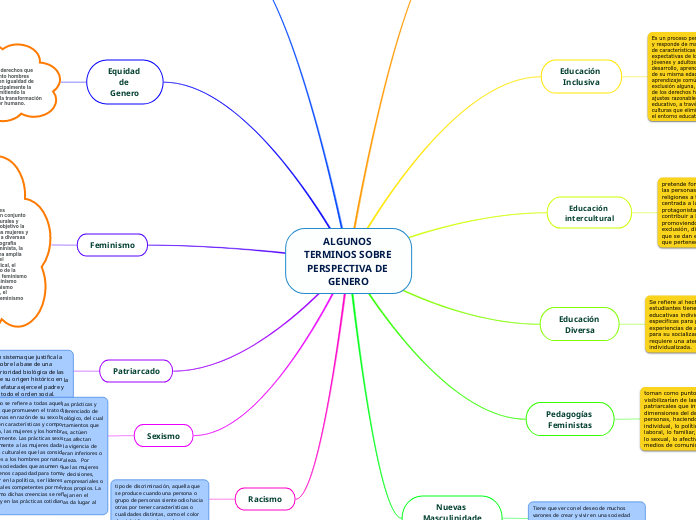 ALGUNOS TERMINOS SOBRE PERSPECTIVA DE GENERO