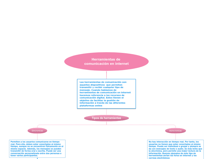 Herramientas de comunicación en internet