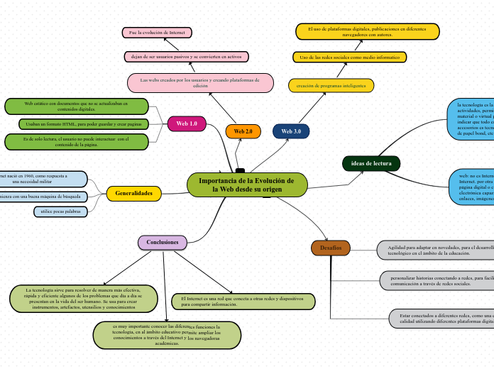 Importancia de la Evolución de la Web desde su origen