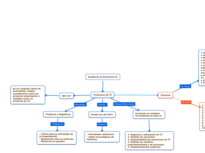 Auditoría de Proyectos IT