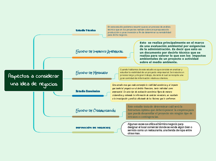 Aspectos a considerar
 una idea de negocios