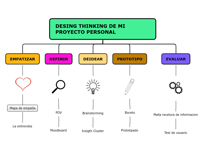 DESING THINKING DE MI PROYECTO PERSONAL