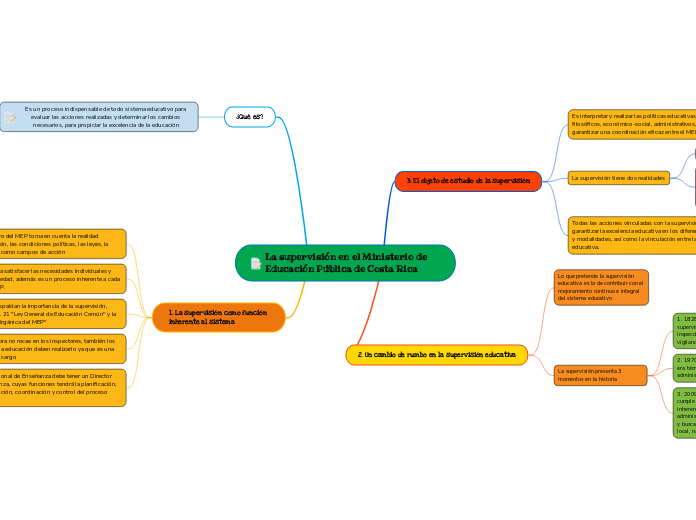 La supervisión en el Ministerio de Educación Pública de Costa Rica