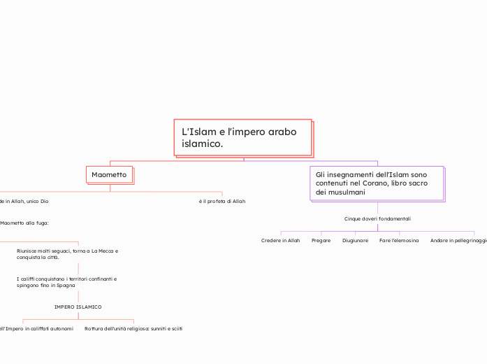 L'Islam e l'impero arabo islamico.
