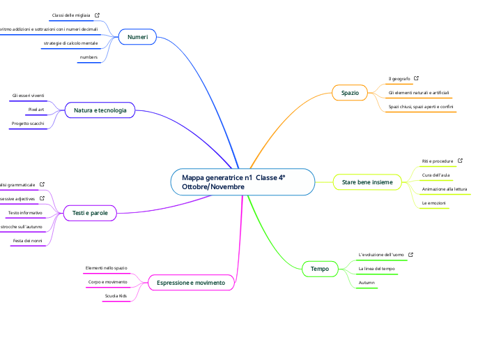 Mappa generatrice n1  Classe 4° Ottobre/Novembre