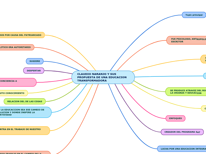 CLAUDIO NARANJO Y SUS PROPUESTA DE UNA EDUCACION TRANSFORMADORA
