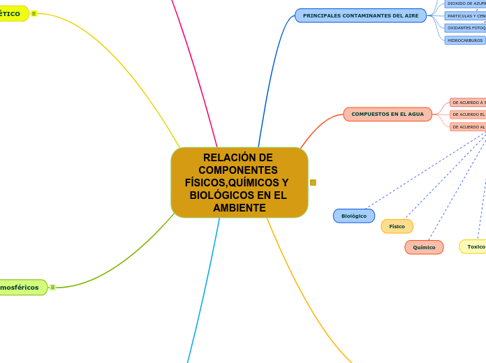 RELACIÓN DE COMPONENTES FÍSICOS,QUÍMICOS Y  BIOLÓGICOS EN EL AMBIENTE