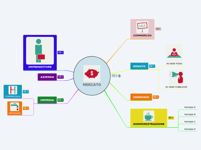 mappa mentale il MERCATO